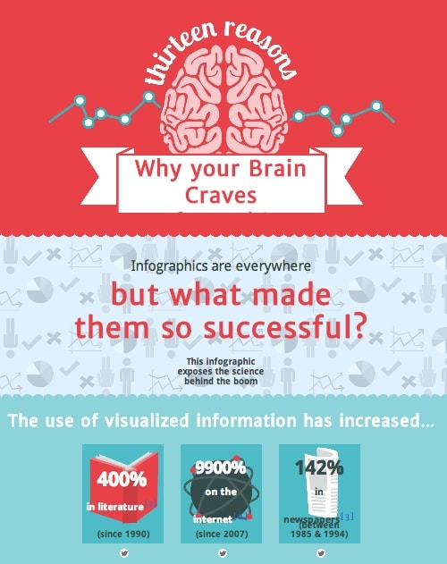 Zakaj vaši možgani hrepenijo po infografiki